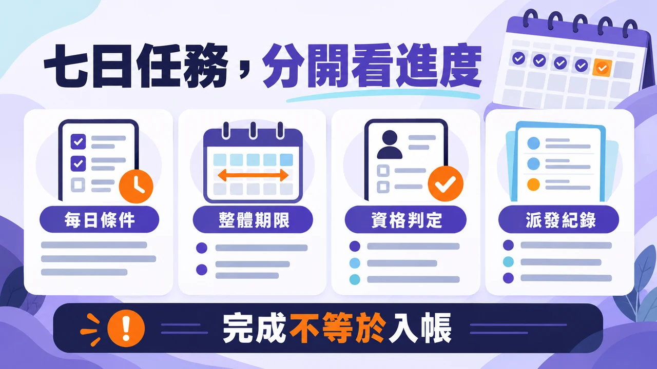 新手挑戰與七日活動資料核對圖