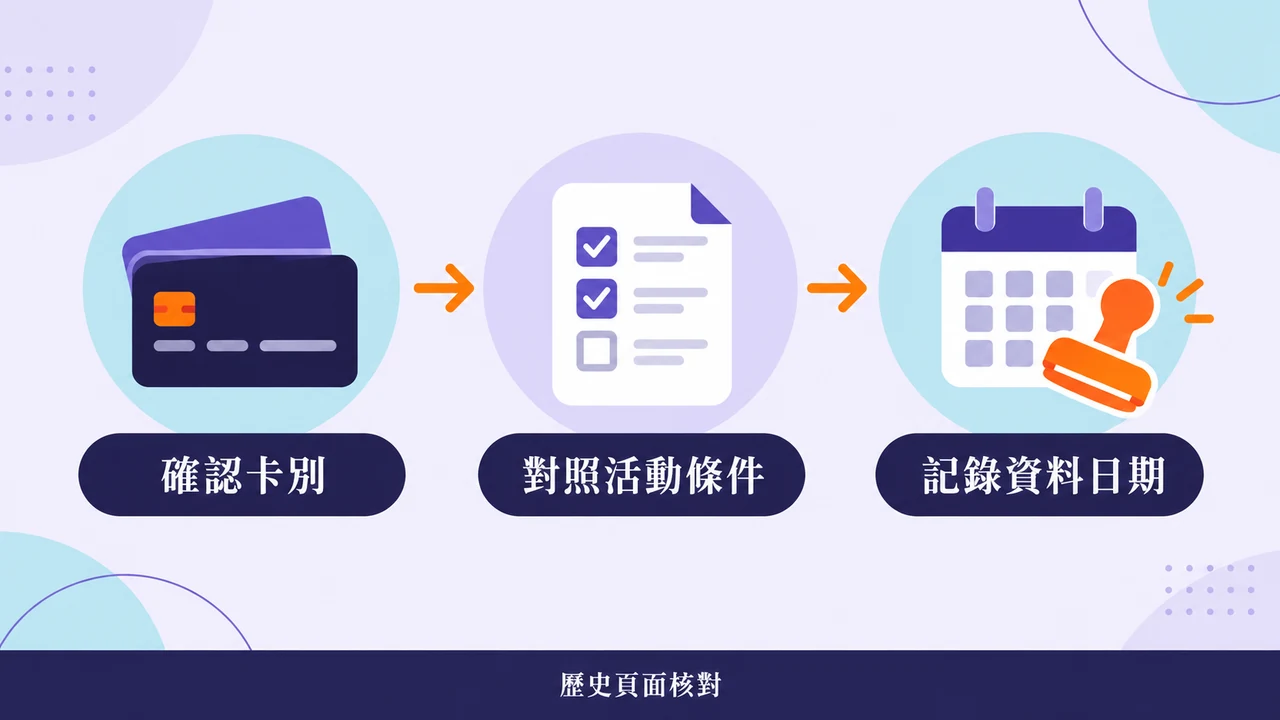 卡別、活動條件與資料日期核對流程圖